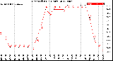 Milwaukee Weather Heat Index<br>(24 Hours)