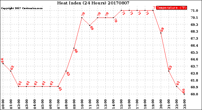 Milwaukee Weather Heat Index<br>(24 Hours)