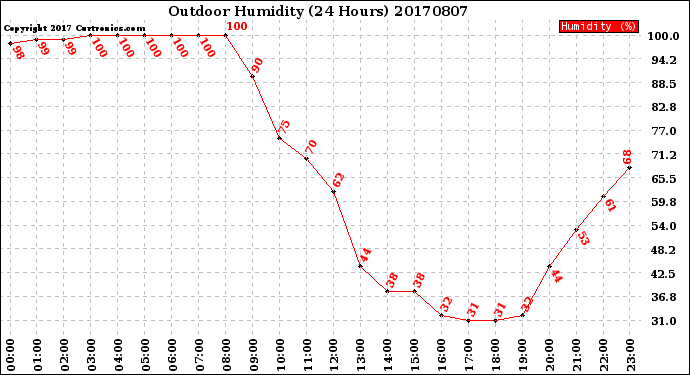 Milwaukee Weather Outdoor Humidity<br>(24 Hours)