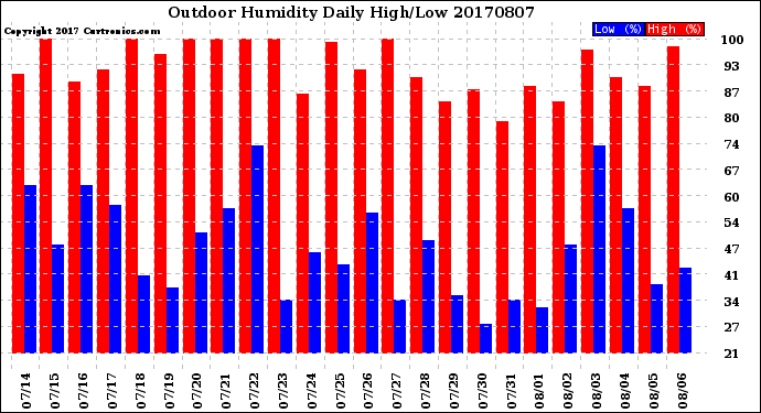 Milwaukee Weather Outdoor Humidity<br>Daily High/Low