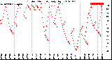 Milwaukee Weather Outdoor Humidity<br>Daily High