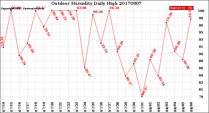 Milwaukee Weather Outdoor Humidity<br>Daily High