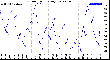 Milwaukee Weather Outdoor Humidity<br>Daily Low