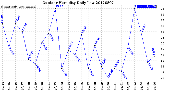 Milwaukee Weather Outdoor Humidity<br>Daily Low