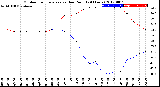 Milwaukee Weather Outdoor Temperature<br>vs Dew Point<br>(24 Hours)