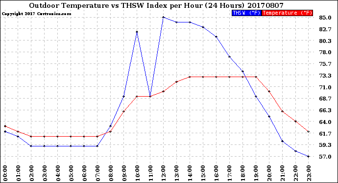 Milwaukee Weather Outdoor Temperature<br>vs THSW Index<br>per Hour<br>(24 Hours)