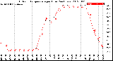 Milwaukee Weather Outdoor Temperature<br>per Hour<br>(24 Hours)