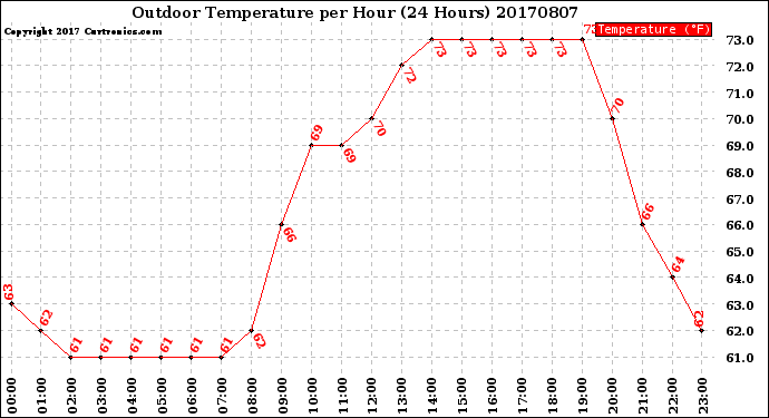 Milwaukee Weather Outdoor Temperature<br>per Hour<br>(24 Hours)