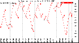 Milwaukee Weather Outdoor Temperature<br>Daily High