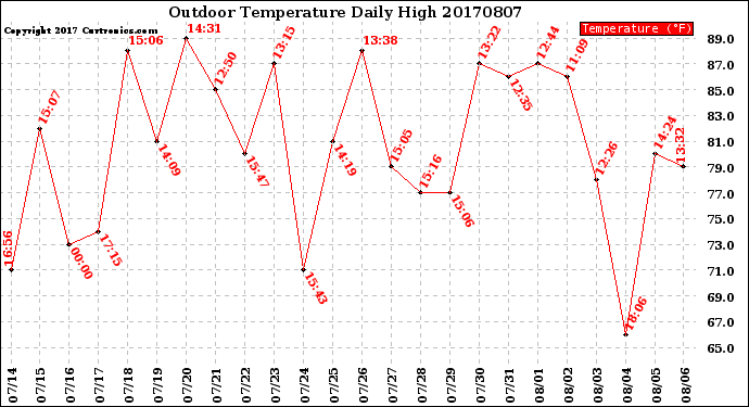 Milwaukee Weather Outdoor Temperature<br>Daily High