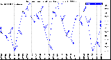 Milwaukee Weather Outdoor Temperature<br>Daily Low