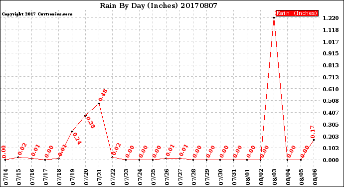 Milwaukee Weather Rain<br>By Day<br>(Inches)