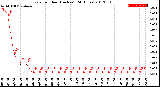 Milwaukee Weather Rain<br>per Hour<br>(Inches)<br>(24 Hours)