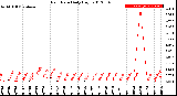 Milwaukee Weather Rain Rate<br>Daily High