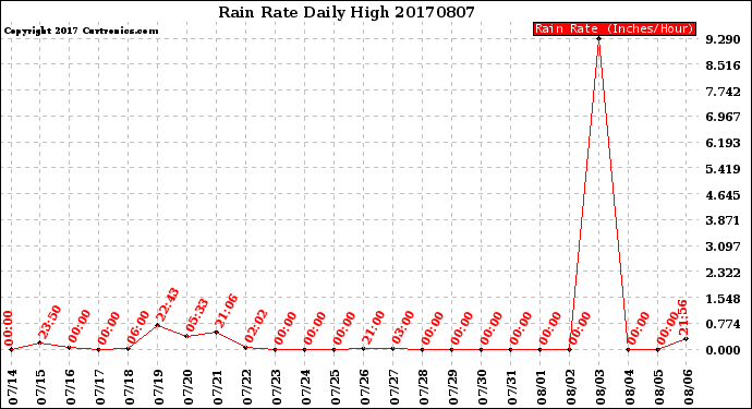 Milwaukee Weather Rain Rate<br>Daily High