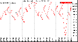 Milwaukee Weather Solar Radiation<br>Daily