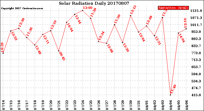 Milwaukee Weather Solar Radiation<br>Daily