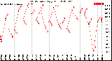 Milwaukee Weather THSW Index<br>Daily High