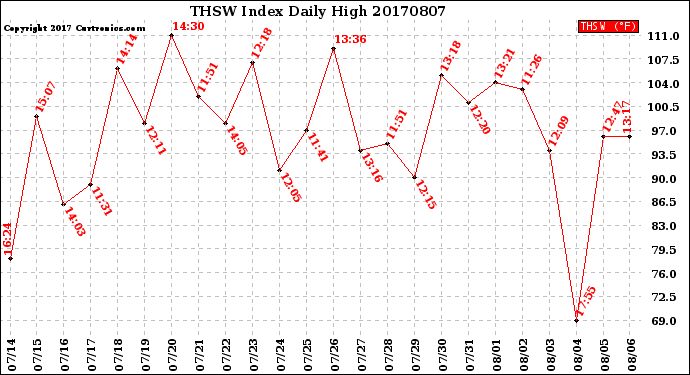 Milwaukee Weather THSW Index<br>Daily High