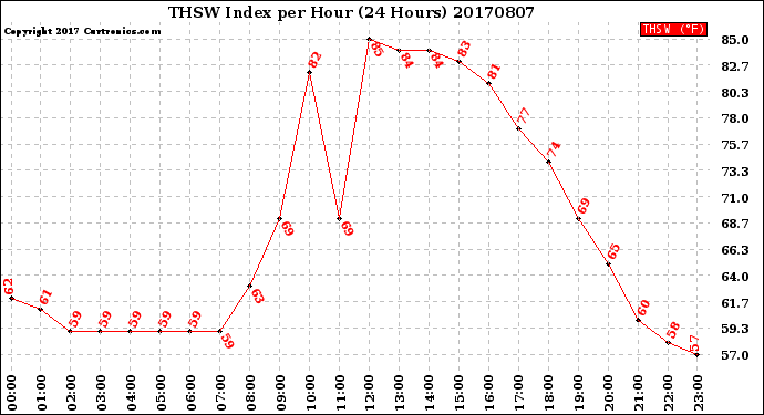 Milwaukee Weather THSW Index<br>per Hour<br>(24 Hours)