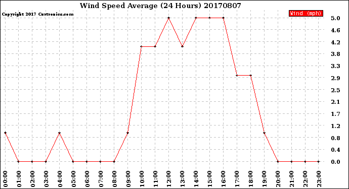 Milwaukee Weather Wind Speed<br>Average<br>(24 Hours)