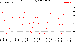 Milwaukee Weather Wind Direction<br>(By Day)