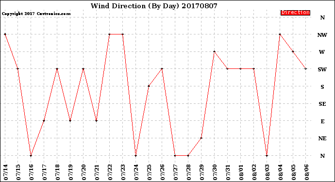 Milwaukee Weather Wind Direction<br>(By Day)