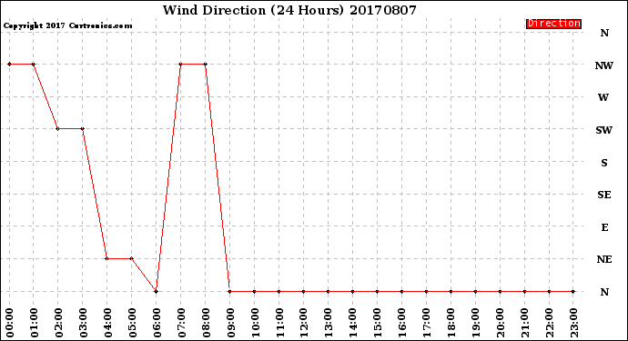 Milwaukee Weather Wind Direction<br>(24 Hours)