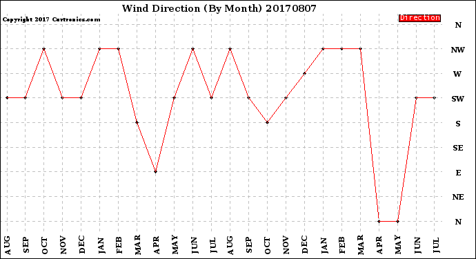 Milwaukee Weather Wind Direction<br>(By Month)