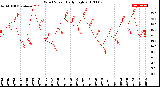 Milwaukee Weather Wind Speed<br>Daily High