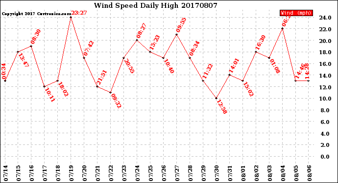 Milwaukee Weather Wind Speed<br>Daily High