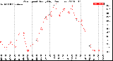 Milwaukee Weather Wind Speed<br>Hourly High<br>(24 Hours)