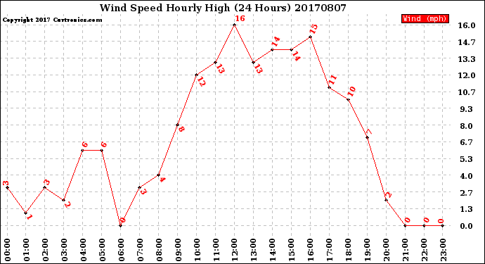 Milwaukee Weather Wind Speed<br>Hourly High<br>(24 Hours)