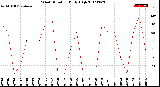 Milwaukee Weather Wind Direction<br>Daily High