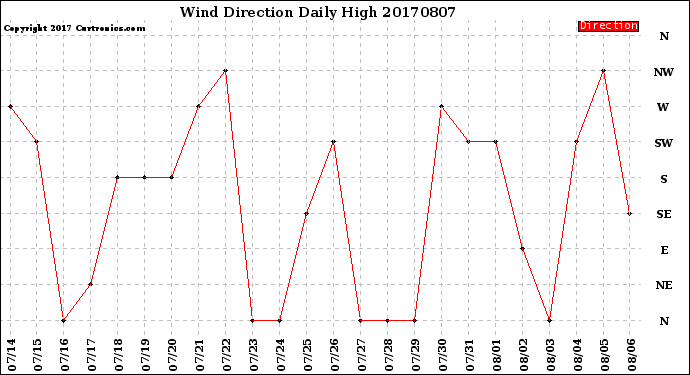 Milwaukee Weather Wind Direction<br>Daily High