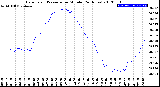 Milwaukee Weather Barometric Pressure<br>per Minute<br>(24 Hours)