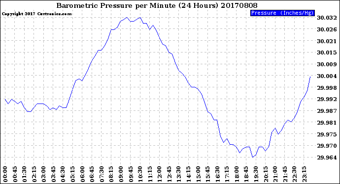 Milwaukee Weather Barometric Pressure<br>per Minute<br>(24 Hours)