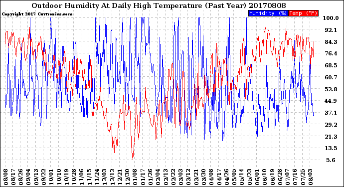 Milwaukee Weather Outdoor Humidity<br>At Daily High<br>Temperature<br>(Past Year)