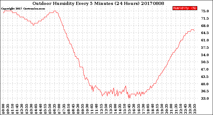 Milwaukee Weather Outdoor Humidity<br>Every 5 Minutes<br>(24 Hours)