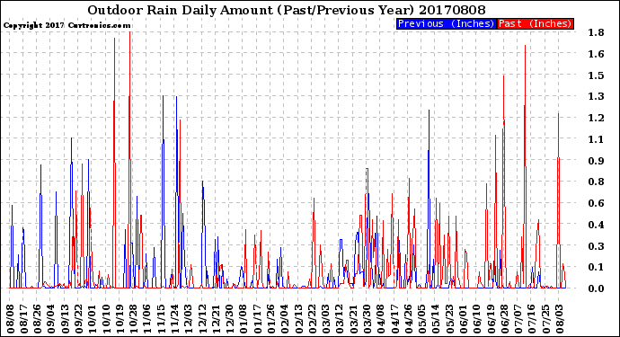 Milwaukee Weather Outdoor Rain<br>Daily Amount<br>(Past/Previous Year)