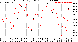 Milwaukee Weather Solar Radiation<br>Avg per Day W/m2/minute