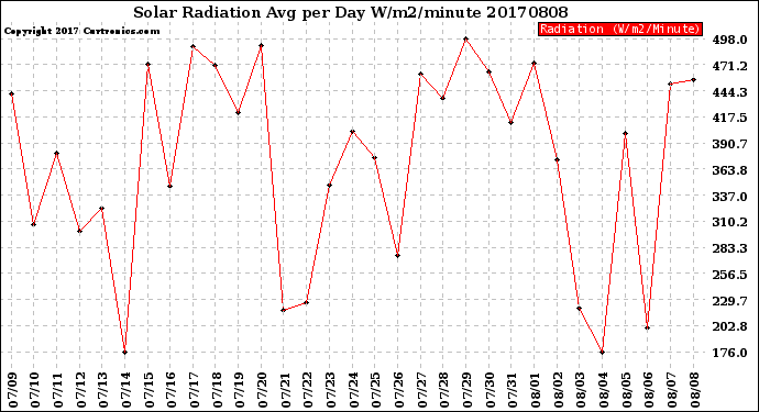 Milwaukee Weather Solar Radiation<br>Avg per Day W/m2/minute
