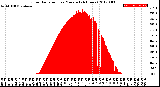 Milwaukee Weather Solar Radiation<br>per Minute<br>(24 Hours)