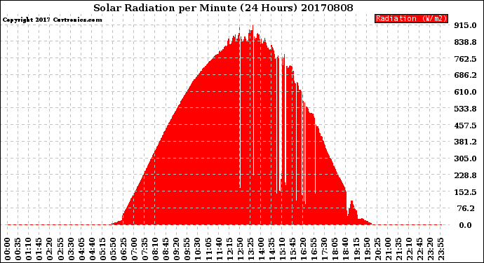 Milwaukee Weather Solar Radiation<br>per Minute<br>(24 Hours)