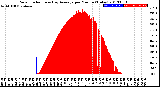 Milwaukee Weather Solar Radiation<br>& Day Average<br>per Minute<br>(Today)