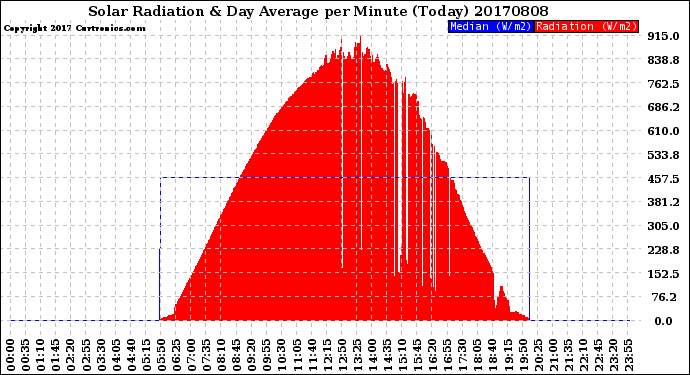Milwaukee Weather Solar Radiation<br>& Day Average<br>per Minute<br>(Today)
