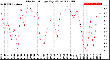 Milwaukee Weather Solar Radiation<br>per Day KW/m2