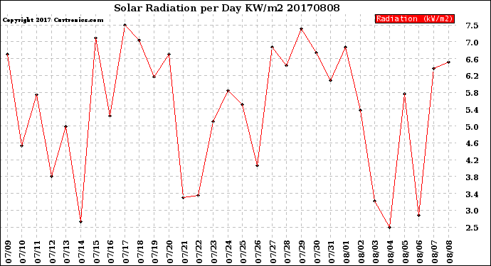 Milwaukee Weather Solar Radiation<br>per Day KW/m2