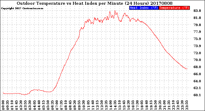 Milwaukee Weather Outdoor Temperature<br>vs Heat Index<br>per Minute<br>(24 Hours)