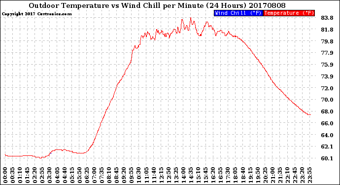 Milwaukee Weather Outdoor Temperature<br>vs Wind Chill<br>per Minute<br>(24 Hours)